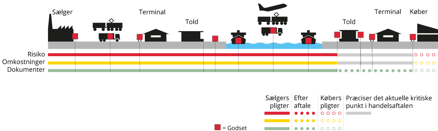 Incoterms DAT, Delivered at terminal - Dansk