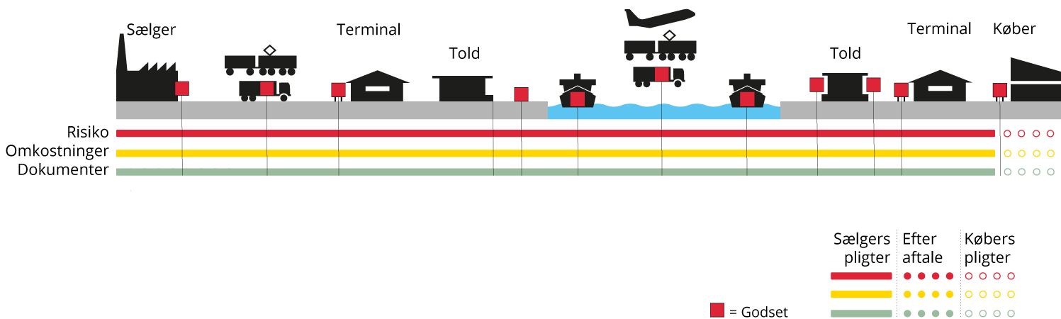 Incoterms DDP, Delivered duty paid - Dansk