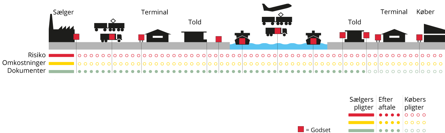 Incoterms EXW, Ex Works - Dansk