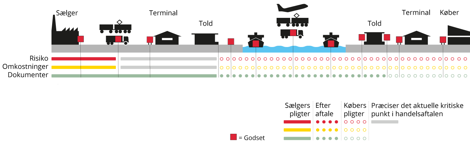 Incoterms 2010 FCA, Free Carrier - Dansk