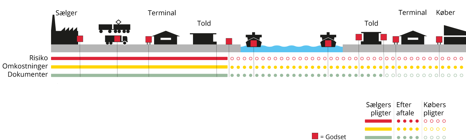 Incoterms FAS, Free alongside ship - Dansk