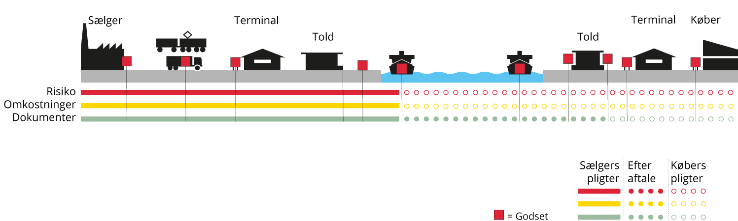 Incoterms FOB, Free on board - Dansk