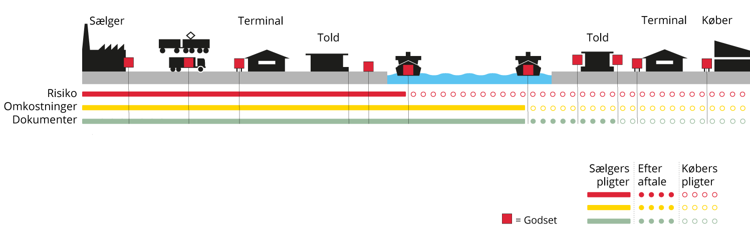 Incoterms CFR, Cost and freight - Dansk