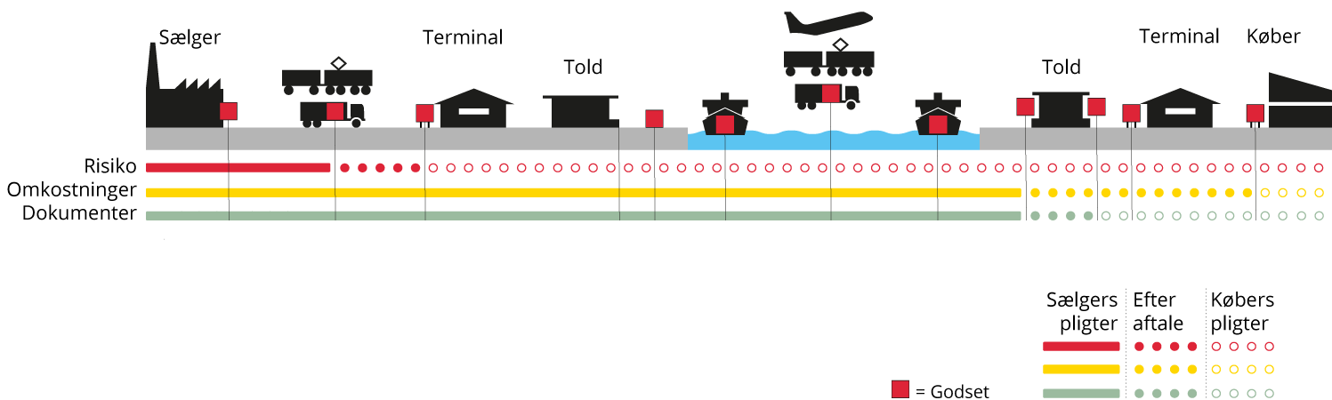 Incoterms CPT, Carriage paid to - Dansk