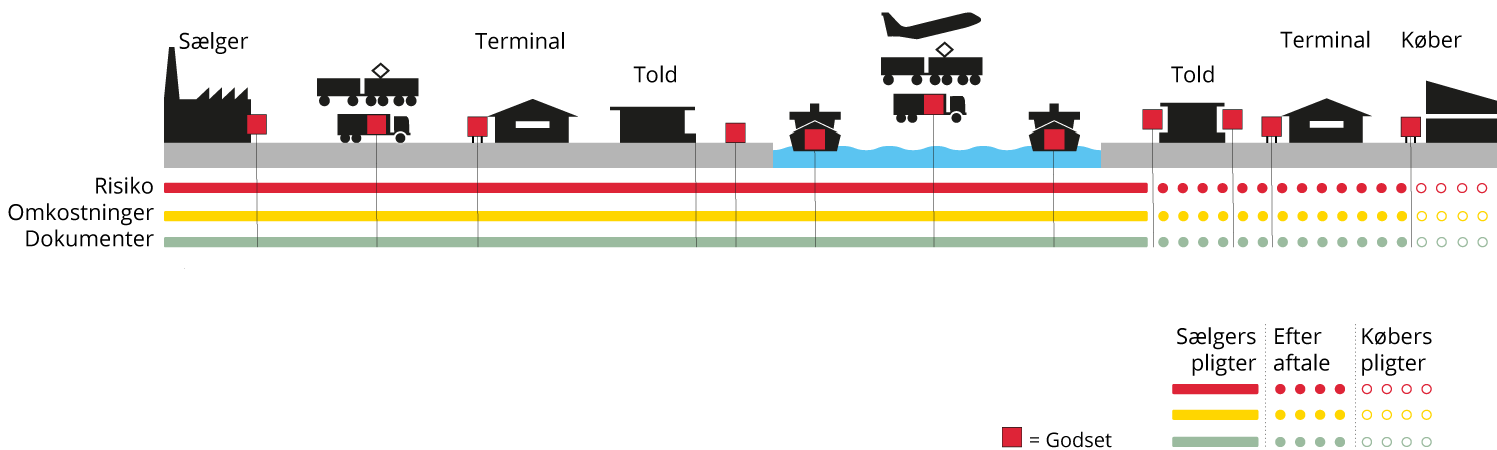 Incoterms DAP, Delivered at place - Dansk